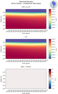 Time series of Arctic Ocean - no Barents, Kara Seas Potential Density vs depth